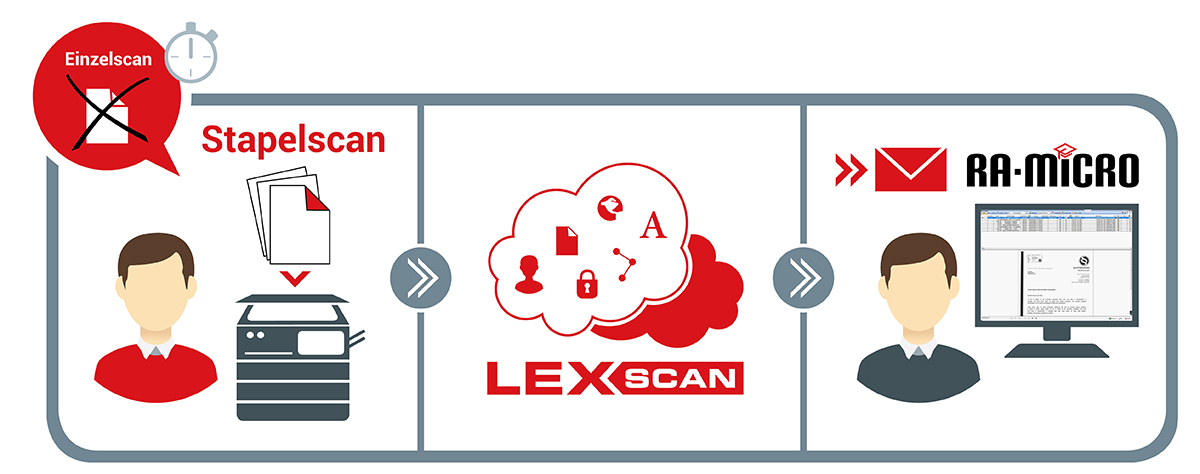LexScan Stapelscan die automatische Scannlösung für RA-MICRO Kanzleisoftware
